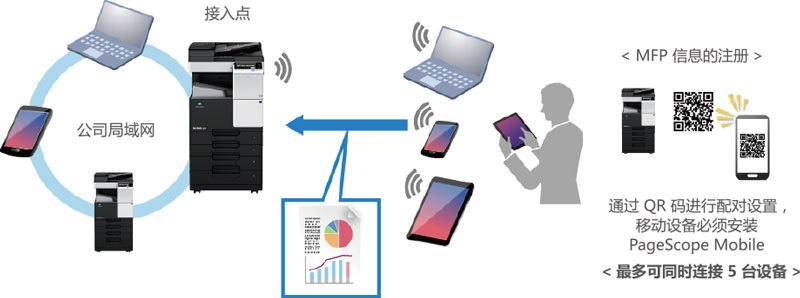 支持安全方便的無(wú)線局域網(wǎng)接入點(diǎn)(Access Point)模式-科頤辦公 支持安全方便的無(wú)線局域網(wǎng)接入點(diǎn)(Access Point)模式-科頤辦公
