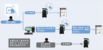 柯尼卡美能達C266門禁卡與設(shè)備權(quán)限卡一體化（部分用戶）-科頤辦公
