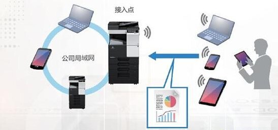 作為無線接入點 與手機、筆記本電腦等移動設備互聯-科頤辦公