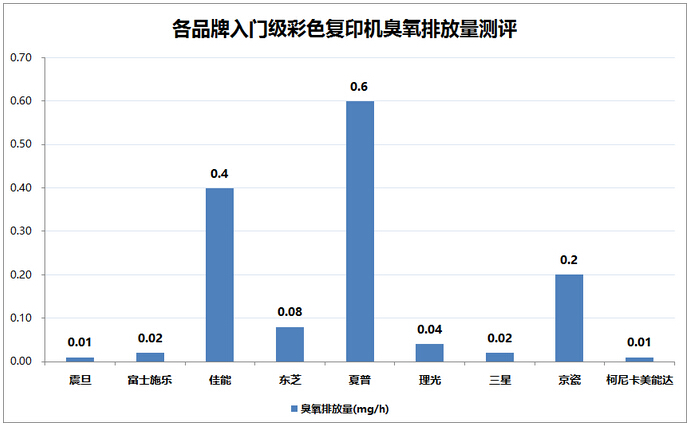各品牌入門級彩色復印機臭氧排放量測評-科頤辦公